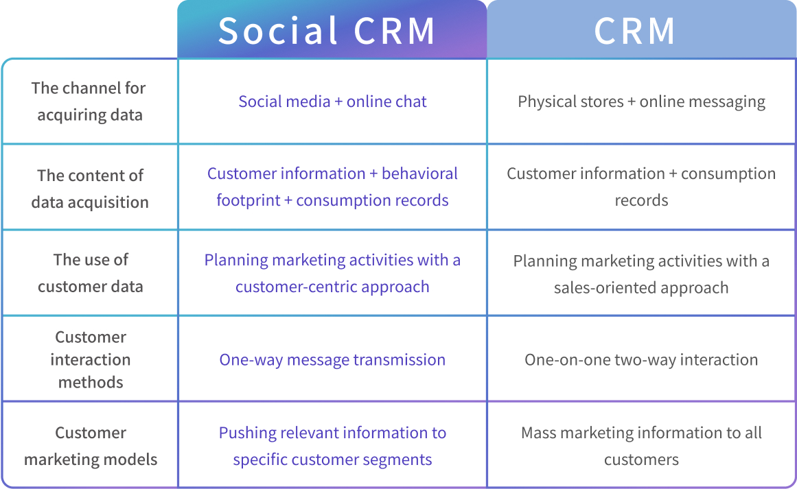 scrm,social crm,Customer relationship management, social customer relationship management, customer tracking, customer management, customer interaction,Precision Marketing,CRM
