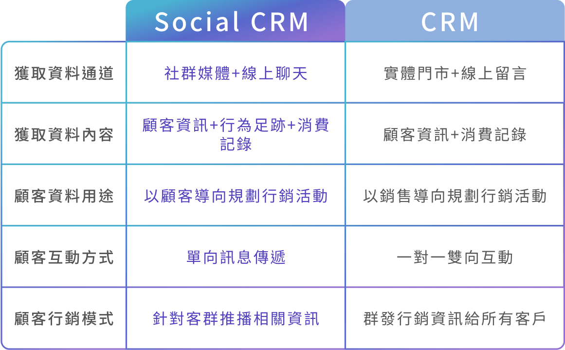 scrm,social crm,客戶關係管理,社群客戶關係管理,顧客追蹤,顧客管理,客戶互動,精準行銷,CRM