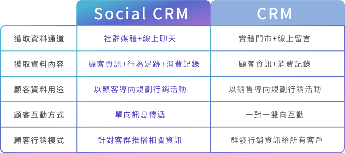 scrm,social crm,客戶關係管理,社群客戶關係管理,顧客追蹤,顧客管理,客戶互動,精準行銷,CRM